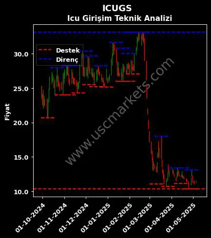 ICUGS fiyat-yorum-grafik