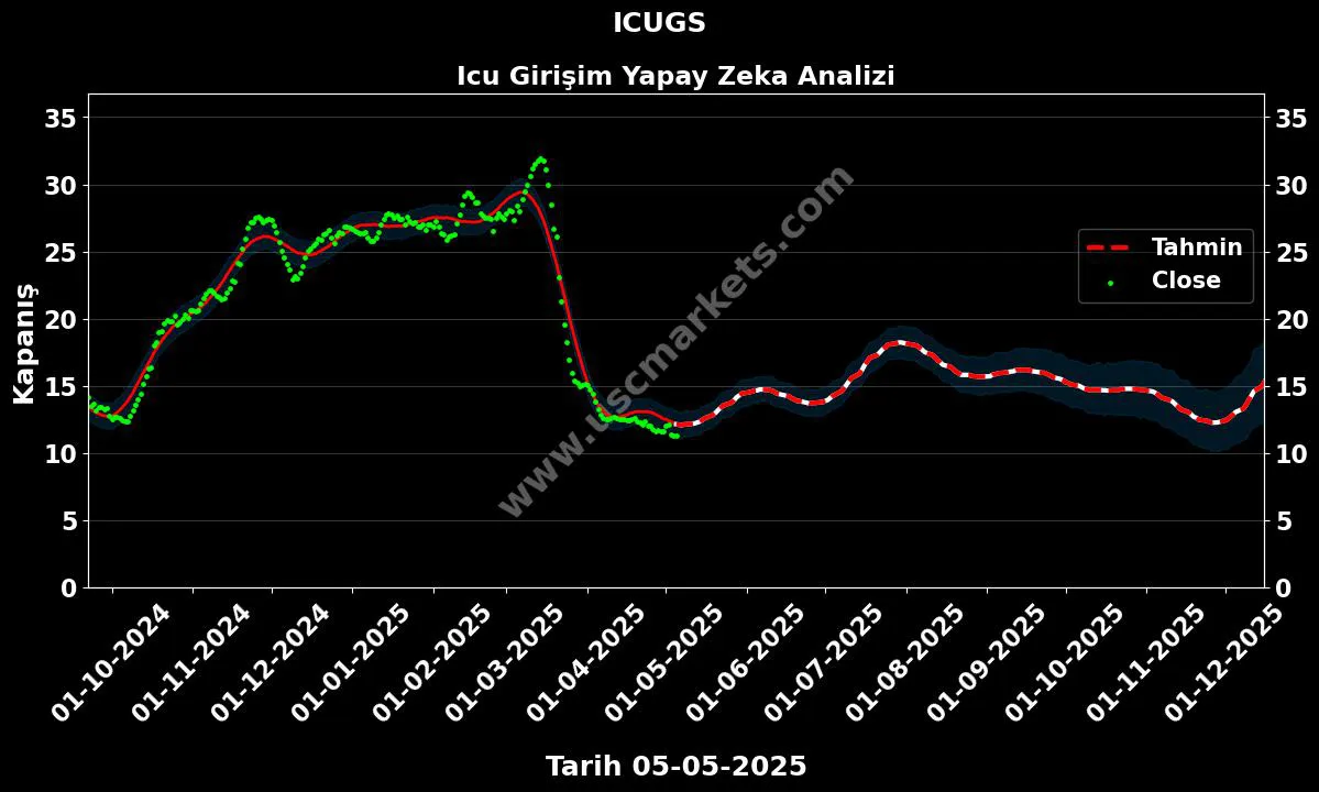 ICUGS hisse hedef fiyat 2024 Icu Girişim grafik