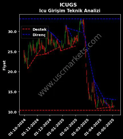 ICUGS destek direnç ICU GİRİŞİM SERMAYESİ teknik analiz grafik ICUGS fiyatı