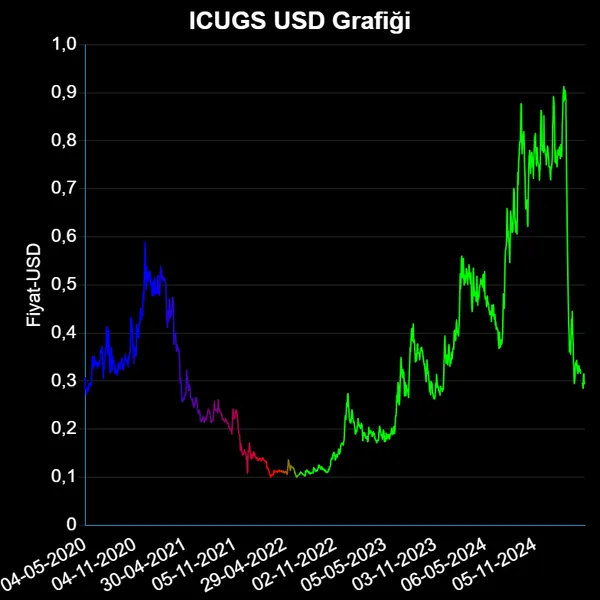 ICUGS Dolar Grafiği
