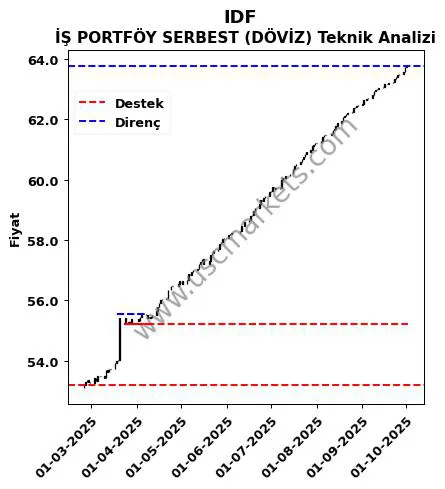 IDF fiyat-yorum-grafik