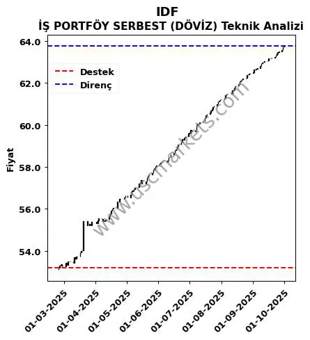 IDF destek direnç İŞ PORTFÖY SERBEST (DÖVİZ) teknik analiz grafik IDF fiyatı