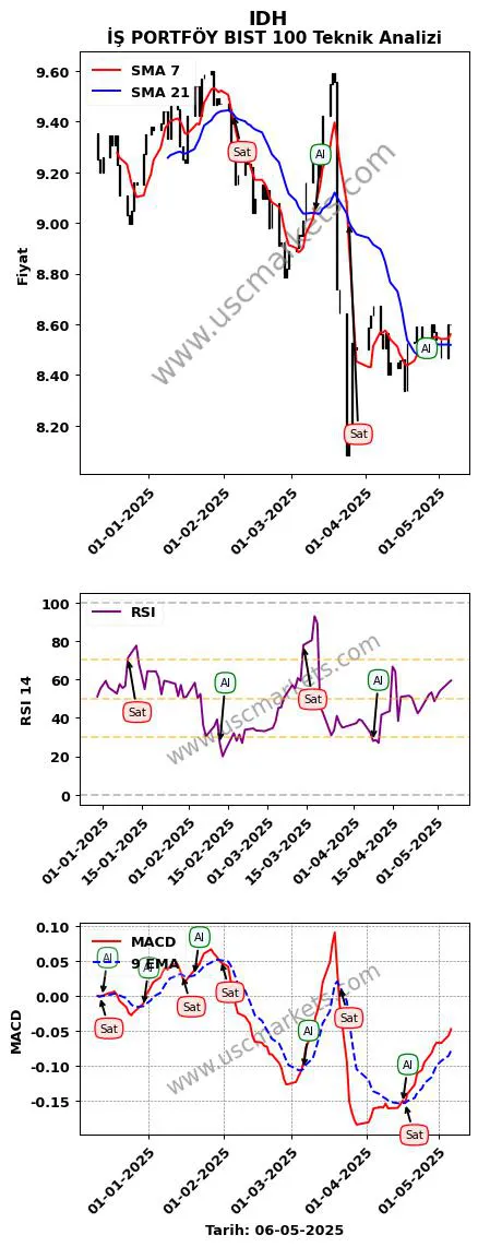 IDH al veya sat İŞ PORTFÖY BIST 100 grafik analizi IDH fiyatı
