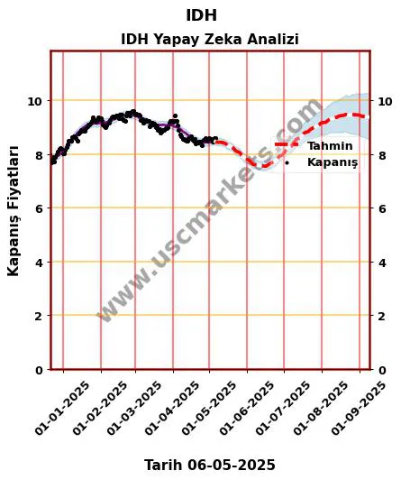 IDH hisse hedef fiyat 2024 IDH grafik