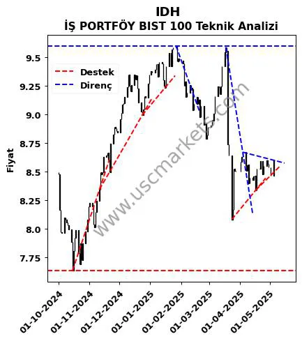 IDH destek direnç İŞ PORTFÖY BIST 100 teknik analiz grafik IDH fiyatı