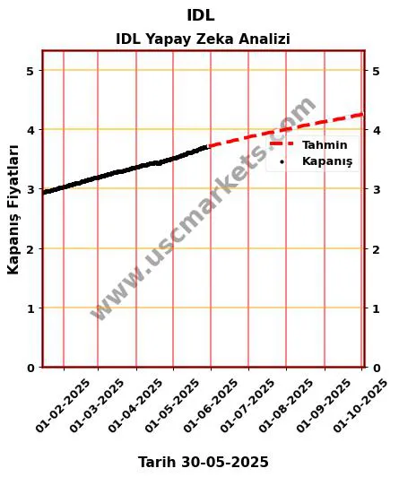 IDL hisse hedef fiyat 2024 IDL grafik