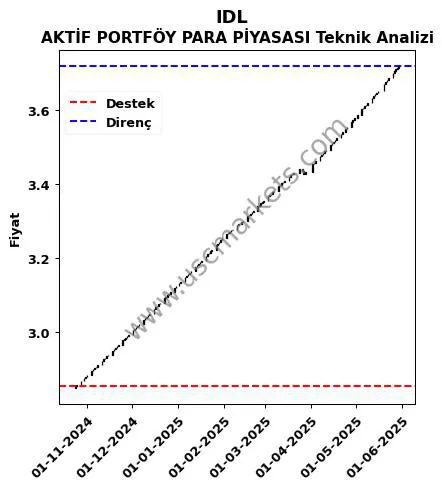 IDL destek direnç AKTİF PORTFÖY PARA PİYASASI teknik analiz grafik IDL fiyatı