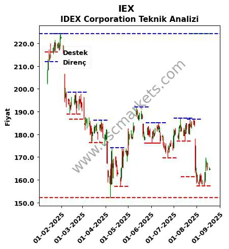 IEX fiyat-yorum-grafik