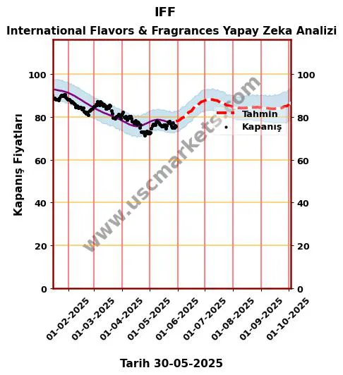 IFF hisse hedef fiyat 2024 International Flavors & Fragrances grafik