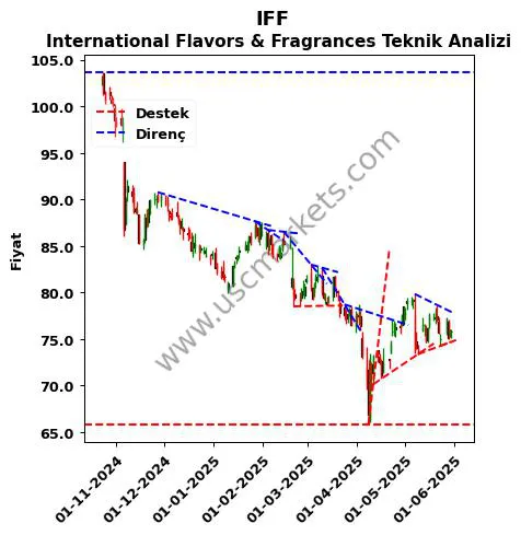 IFF destek direnç International Flavors & teknik analiz grafik IFF fiyatı