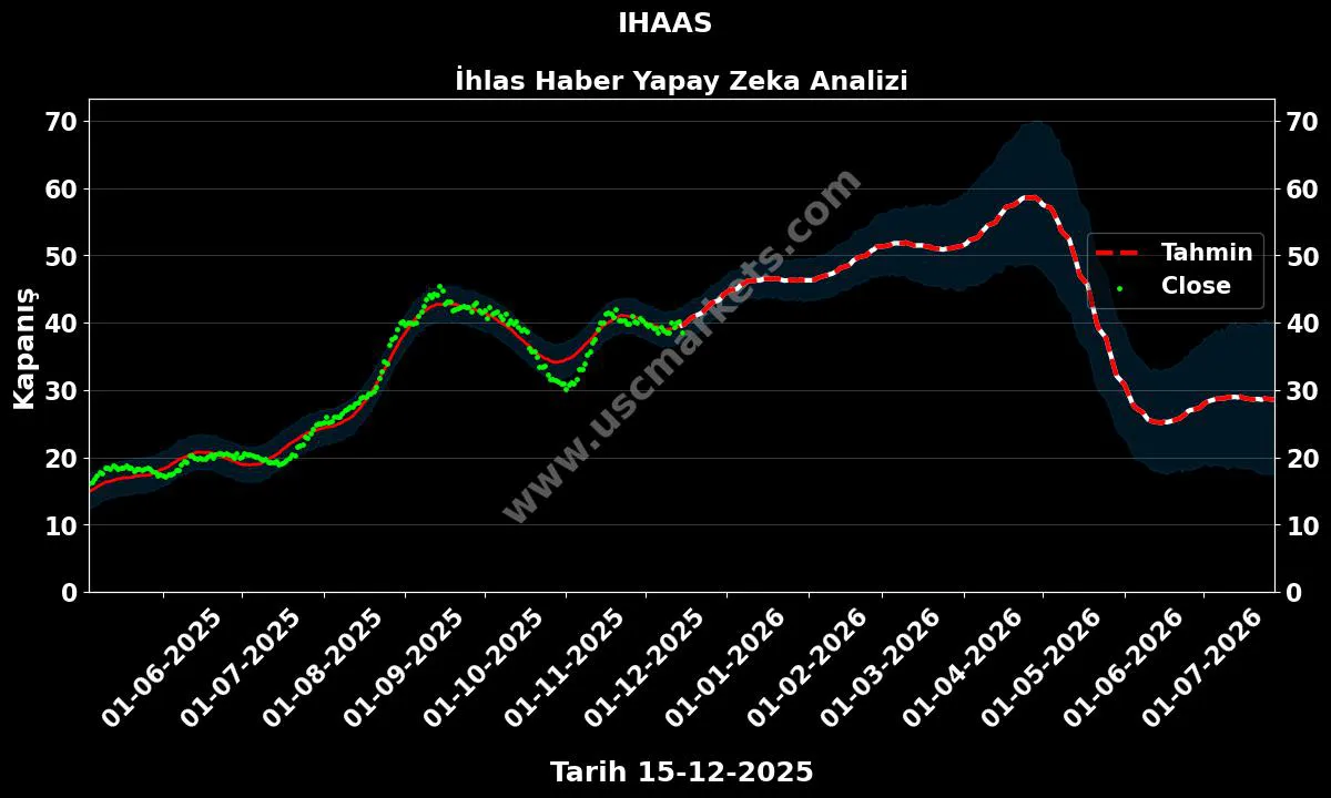IHAAS hisse hedef fiyat 2024 İhlas Haber grafik