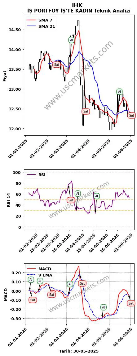 IHK al veya sat İŞ PORTFÖY İŞ'TE KADIN grafik analizi IHK fiyatı