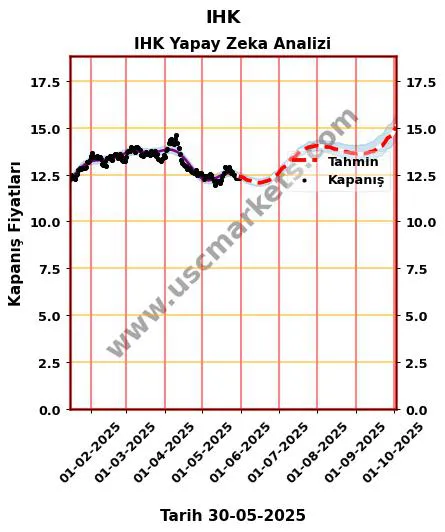 IHK hisse hedef fiyat 2024 IHK grafik