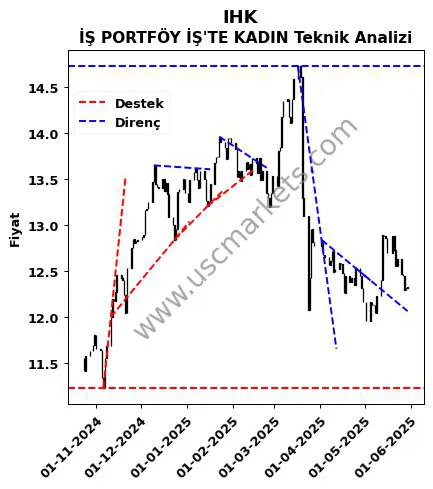 IHK destek direnç İŞ PORTFÖY İŞ'TE KADIN teknik analiz grafik IHK fiyatı
