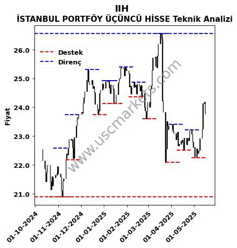 IIH fiyat-yorum-grafik