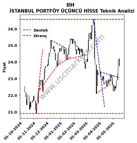 IIH destek direnç İSTANBUL PORTFÖY ÜÇÜNCÜ HİSSE teknik analiz grafik IIH fiyatı