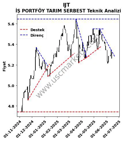 IJT destek direnç İŞ PORTFÖY TARIM SERBEST teknik analiz grafik IJT fiyatı