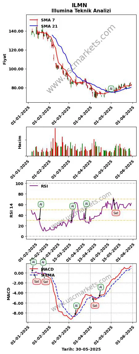 ILMN al veya sat Illumina grafik analizi ILMN fiyatı