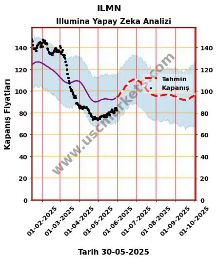 ILMN hisse hedef fiyat 2024 Illumina grafik