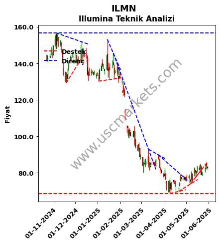 ILMN destek direnç Illumina teknik analiz grafik ILMN fiyatı