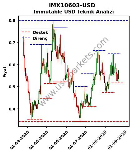IMX10603-USD fiyat-yorum-grafik
