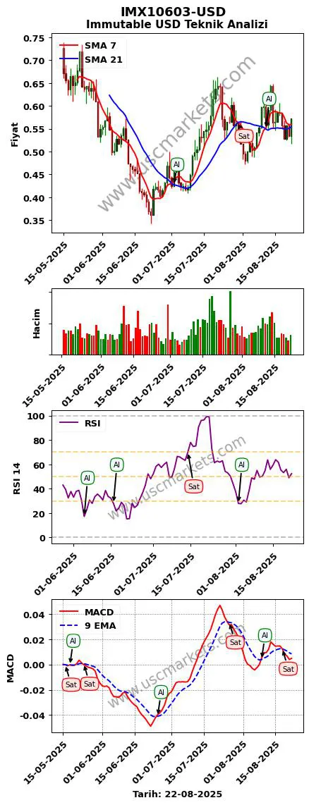 IMX10603-USD al veya sat Immutable Dolar grafik analizi IMX10603-USD fiyatı