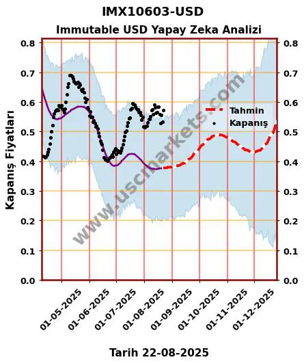 IMX10603-USD hisse hedef fiyat 2024 Immutable USD grafik