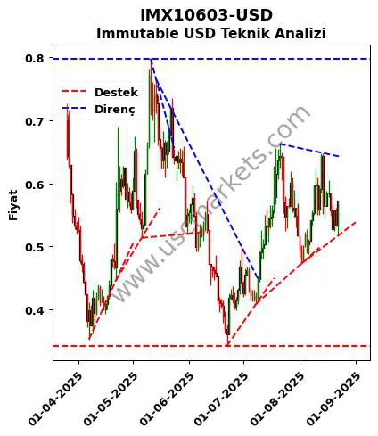 IMX10603-USD destek direnç Immutable Dolar teknik analiz grafik IMX10603-USD fiyatı
