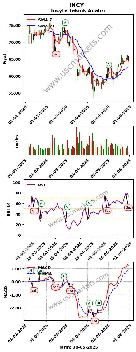 INCY al veya sat Incyte grafik analizi INCY fiyatı