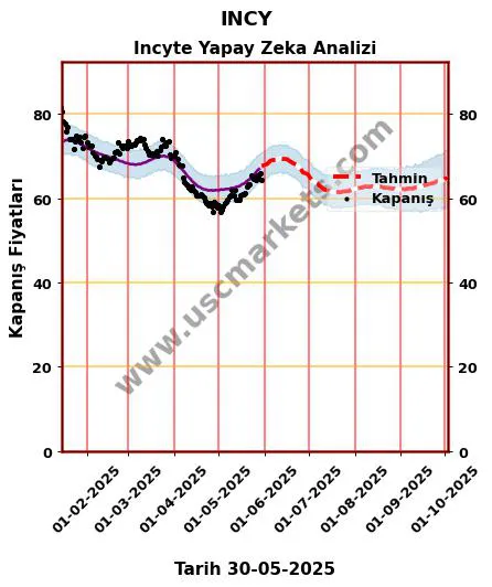 INCY hisse hedef fiyat 2024 Incyte grafik