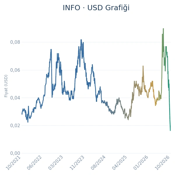 INFO Dolar Grafiği