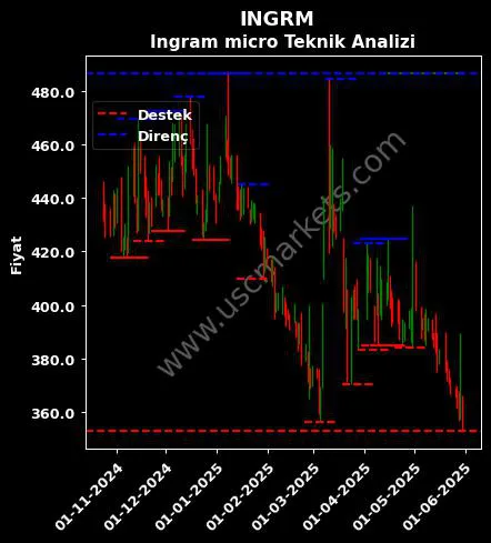 INGRM fiyat-yorum-grafik