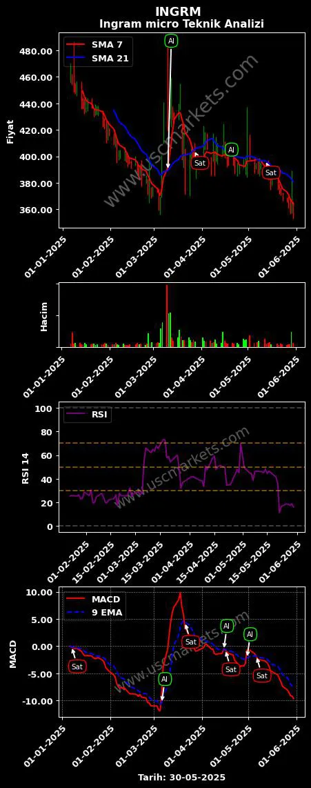 INGRM al veya sat INGRAM MİCRO BİLİŞİM grafik analizi INGRM fiyatı