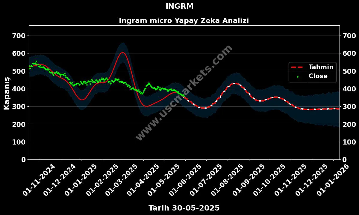 INGRM hisse hedef fiyat 2024 Ingram micro grafik