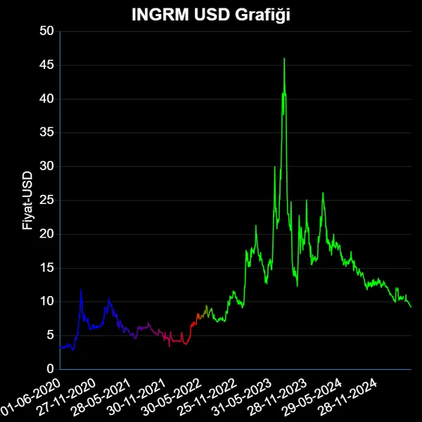 INGRM Dolar Grafiği