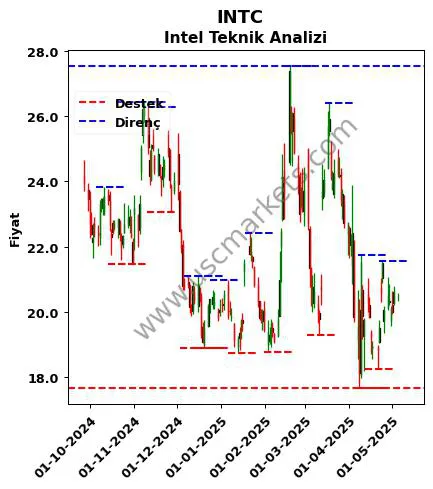 INTC fiyat-yorum-grafik
