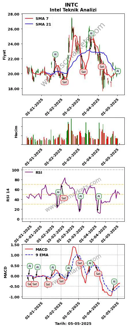 INTC al veya sat Intel grafik analizi INTC fiyatı