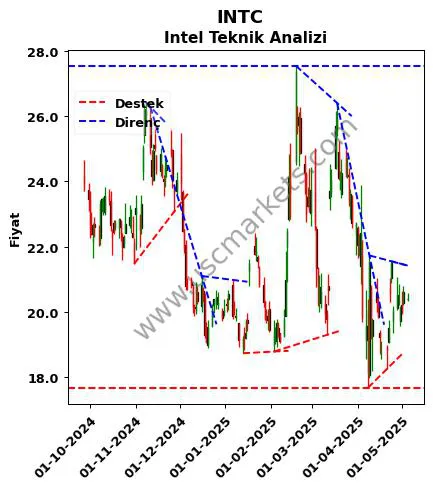 INTC destek direnç Intel teknik analiz grafik INTC fiyatı