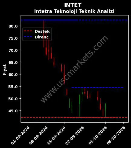 INTET fiyat-yorum-grafik