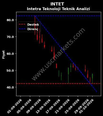 INTET destek direnç Intetra Teknoloji teknik analiz grafik INTET fiyatı