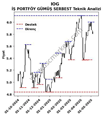 IOG fiyat-yorum-grafik