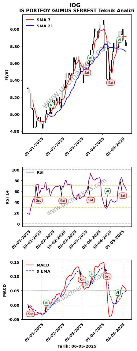 IOG al veya sat İŞ PORTFÖY GÜMÜŞ SERBEST grafik analizi IOG fiyatı