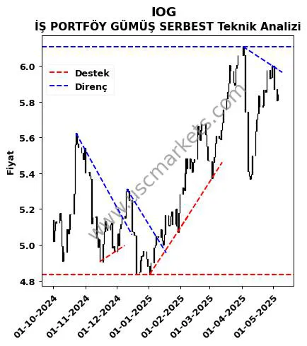 IOG destek direnç İŞ PORTFÖY GÜMÜŞ SERBEST teknik analiz grafik IOG fiyatı