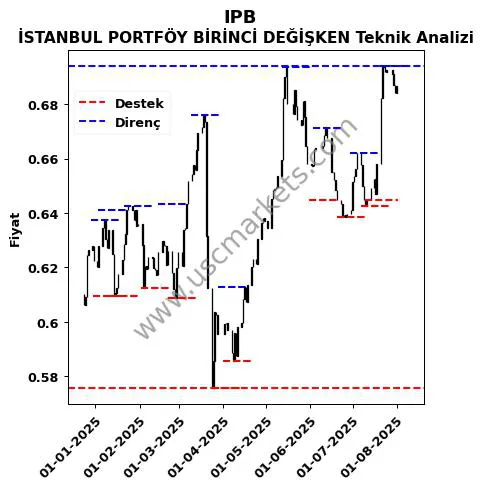 IPB fiyat-yorum-grafik