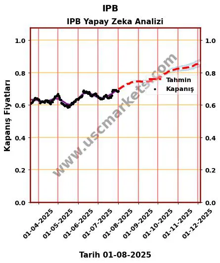 IPB hisse hedef fiyat 2024 IPB grafik