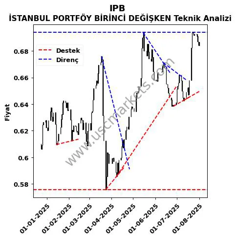 IPB destek direnç İSTANBUL PORTFÖY BİRİNCİ DEĞİŞKEN teknik analiz grafik IPB fiyatı
