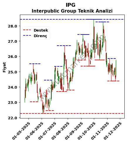 IPG fiyat-yorum-grafik