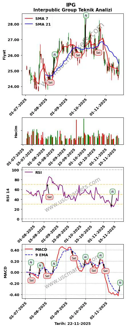IPG al veya sat Interpublic Group grafik analizi IPG fiyatı