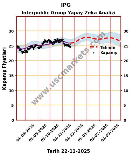 IPG hisse hedef fiyat 2024 Interpublic Group grafik