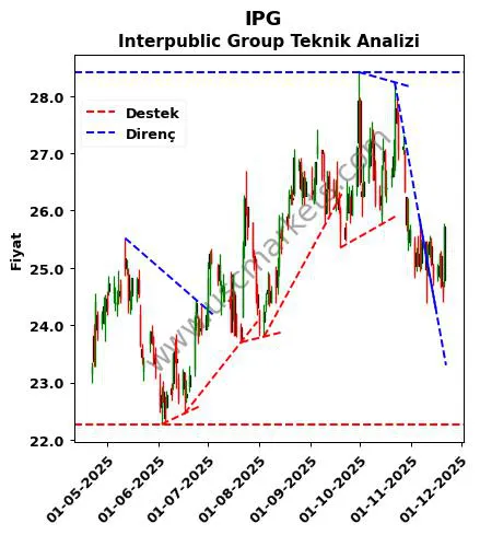 IPG destek direnç Interpublic Group teknik analiz grafik IPG fiyatı